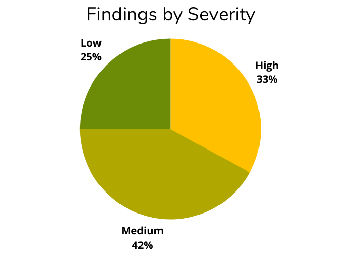 Technical Report - Findings by Severity